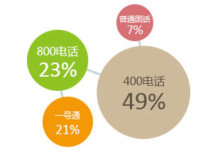 400电话营销效果提升对比