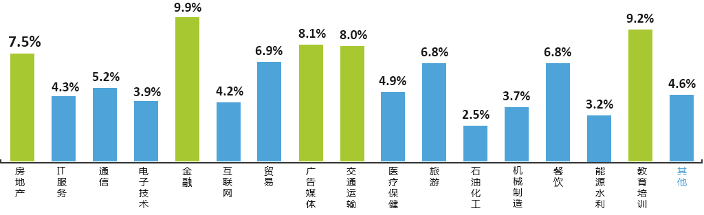 400电话行业分布