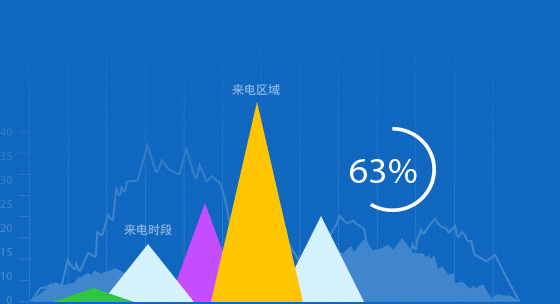 全国400电话办理中心可对通话进行统计分析